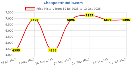 myntra.com DREAMY URBAN Cushion Pads - Set of 8 dreamy urban Price History Graph from 19 Jul 2025 to 13 Oct 2025