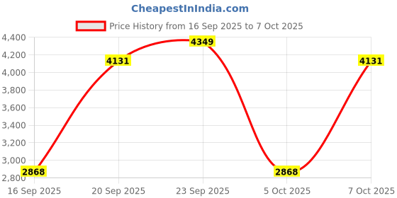 myntra.com DREAMY URBAN Grey Set of 2 Square Cushion Covers dreamy urban Price History Graph from 16 Sep 2025 to 7 Oct 2025
