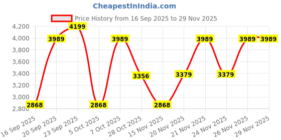 myntra.com DREAMY URBAN Olive Green & White Set of 2 Geometric Square Cushion Covers dreamy urban Price History Graph from 16 Sep 2025 to 28 Nov 2025