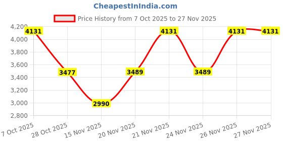 myntra.com DREAMY URBAN Olive Green Set of 2 Geometric Square Cushion Covers dreamy urban Price History Graph from 7 Oct 2025 to 24 Nov 2025
