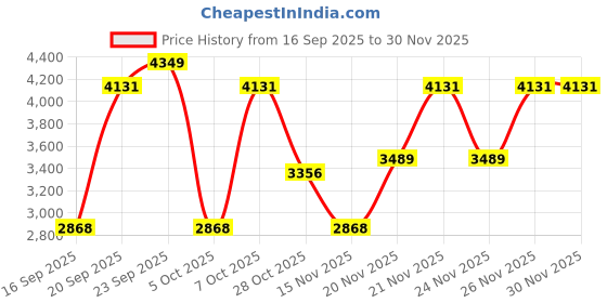 myntra.com DREAMY URBAN Pink Set of 2 Square Cushion Covers dreamy urban Price History Graph from 16 Sep 2025 to 30 Nov 2025