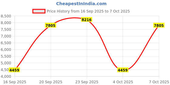 myntra.com DREAMY URBAN Set of 2 Cushion & Decorative Covers Set dreamy urban Price History Graph from 16 Sep 2025 to 7 Oct 2025