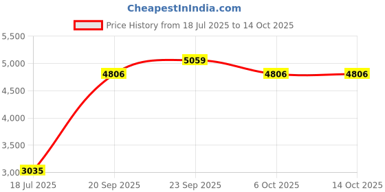 myntra.com DREAMY URBAN Set Of 2 Cushion Pads dreamy urban Price History Graph from 18 Jul 2025 to 14 Oct 2025