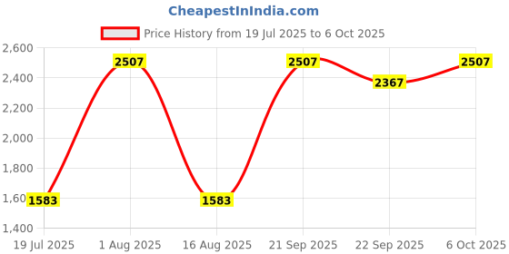 myntra.com DREAMY URBAN Set of 4 Cushion Inserts dreamy urban Price History Graph from 19 Jul 2025 to 6 Oct 2025