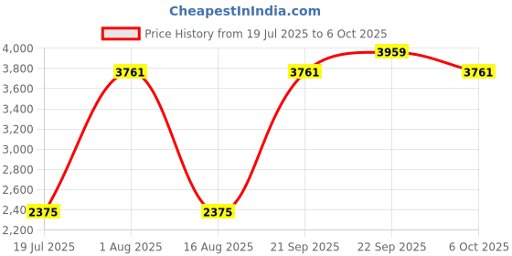 myntra.com DREAMY URBAN Set of 4 Cushion Inserts dreamy urban Price History Graph from 19 Jul 2025 to 6 Oct 2025