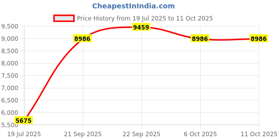 myntra.com DREAMY URBAN Set Of 4 Cushion Pads dreamy urban Price History Graph from 19 Jul 2025 to 11 Oct 2025