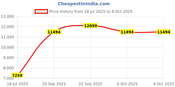 myntra.com DREAMY URBAN Set of 8 Cushion Inserts dreamy urban Price History Graph from 18 Jul 2025 to 8 Oct 2025