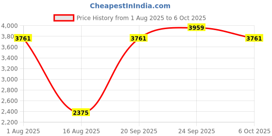 myntra.com DREAMY URBAN Set of 8 Cushion Inserts dreamy urban Price History Graph from 1 Aug 2025 to 6 Oct 2025