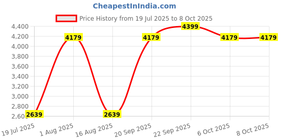 myntra.com DREAMY URBAN Set of 8 Cushion Inserts dreamy urban Price History Graph from 19 Jul 2025 to 6 Oct 2025