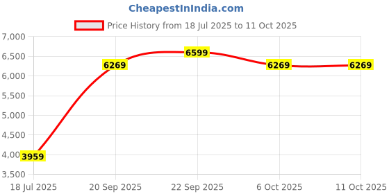 myntra.com DREAMY URBAN Set of 8 Cushion Inserts dreamy urban Price History Graph from 18 Jul 2025 to 10 Oct 2025