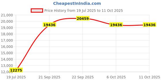 myntra.com DREAMY URBAN Set of 8 Cushion Pads dreamy urban Price History Graph from 19 Jul 2025 to 11 Oct 2025
