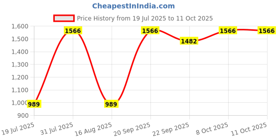 myntra.com DREAMY URBAN White Set Of 2 Square Cushion dreamy urban Price History Graph from 19 Jul 2025 to 10 Oct 2025