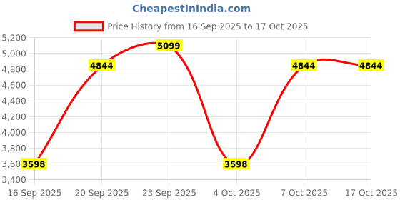 myntra.com DREAMY URBAN White Set of 2 Square Cushion Covers dreamy urban Price History Graph from 16 Sep 2025 to 16 Oct 2025