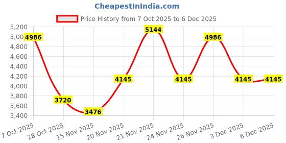 myntra.com DREAMY URBAN White Set of 2 Square Cushion Covers dreamy urban Price History Graph from 7 Oct 2025 to 5 Dec 2025