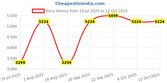 myntra.com DREAMY URBAN White Set Of 6 Square Cushion dreamy urban Price History Graph from 19 Jul 2025 to 12 Oct 2025