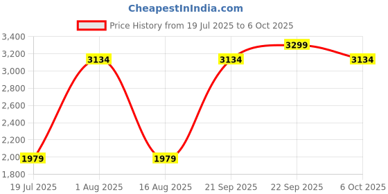 myntra.com DREAMY URBAN White Set Of 6 Square Cushion dreamy urban Price History Graph from 19 Jul 2025 to 6 Oct 2025
