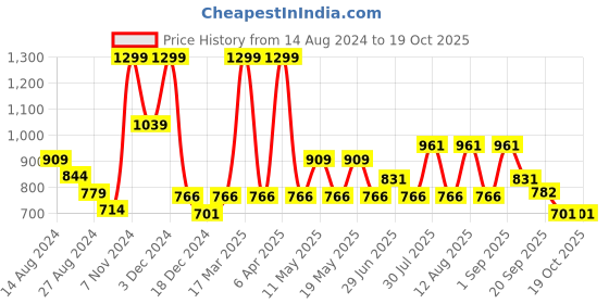myntra.com Dreamz by Pantaloons Bambi Printed Cotton Sweatshirt dreamz by pantaloons Price History Graph from 14 Aug 2024 to 18 Oct 2025