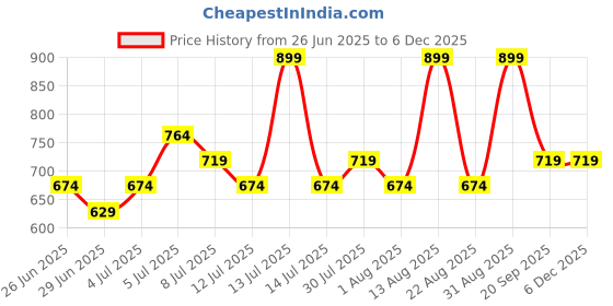 myntra.com Dreamz by Pantaloons Cartoon Print Pure Cotton T-shirt Nightdress dreamz by pantaloons Price History Graph from 26 Jun 2025 to 5 Dec 2025