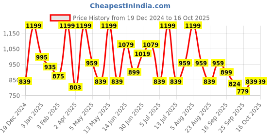 myntra.com Dreamz by Pantaloons Checked Cotton Mid-Rise Lounge Pants dreamz by pantaloons Price History Graph from 19 Dec 2024 to 15 Oct 2025