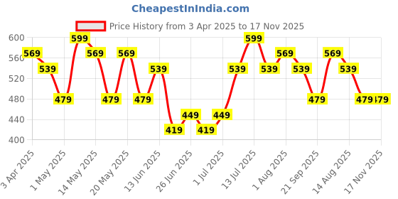 myntra.com Dreamz by Pantaloons Checked Pure Cotton Lounge Pants dreamz by pantaloons Price History Graph from 3 Apr 2025 to 17 Nov 2025