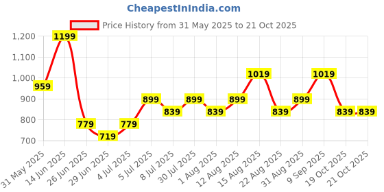 myntra.com Dreamz by Pantaloons Checked Pure Cotton Mid Rise Lounge Pants dreamz by pantaloons Price History Graph from 31 May 2025 to 20 Oct 2025