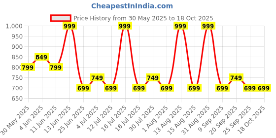 myntra.com Dreamz by Pantaloons Checked Straight-Leg Lounge Pant dreamz by pantaloons Price History Graph from 30 May 2025 to 18 Oct 2025