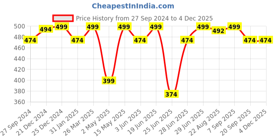 myntra.com Dreamz by Pantaloons Conversational Printed Cotton Lounge T-shirts dreamz by pantaloons Price History Graph from 27 Sep 2024 to 2 Dec 2025