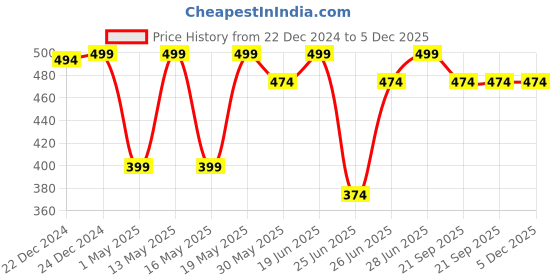 myntra.com Dreamz by Pantaloons Conversational Printed Cotton Lounge Tshirts dreamz by pantaloons Price History Graph from 22 Dec 2024 to 5 Dec 2025
