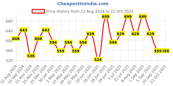 myntra.com Dreamz by Pantaloons Conversational Printed Straight-Leg Lounge Pant dreamz by pantaloons Price History Graph from 12 Aug 2024 to 21 Oct 2025