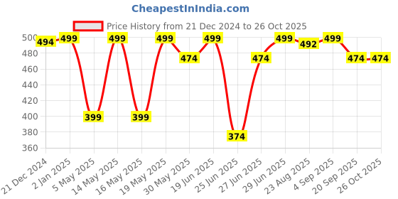 myntra.com Dreamz by Pantaloons Floral Printed Cotton Lounge T-shirts dreamz by pantaloons Price History Graph from 21 Dec 2024 to 26 Oct 2025