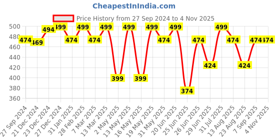 myntra.com Dreamz by Pantaloons Floral Printed Cotton Lounge T-shirts dreamz by pantaloons Price History Graph from 27 Sep 2024 to 2 Nov 2025