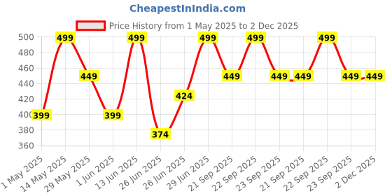 myntra.com Dreamz by Pantaloons Floral Printed Lounge T-Shirts dreamz by pantaloons Price History Graph from 1 May 2025 to 1 Dec 2025