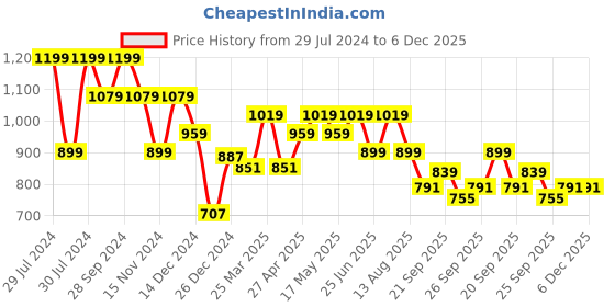 myntra.com Dreamz by Pantaloons Floral Printed Night suit dreamz by pantaloons Price History Graph from 29 Jul 2024 to 5 Dec 2025