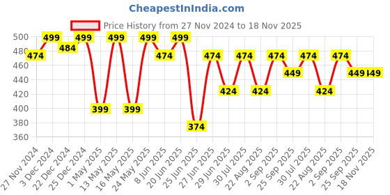 myntra.com Dreamz by Pantaloons Geometric Printed Lounge Shorts dreamz by pantaloons Price History Graph from 27 Nov 2024 to 18 Nov 2025