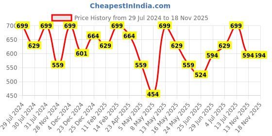 myntra.com Dreamz by Pantaloons Graphic Printed Cotton Lounge Pants dreamz by pantaloons Price History Graph from 29 Jul 2024 to 17 Nov 2025