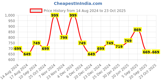 myntra.com Dreamz by Pantaloons Graphic Printed Cotton Pullover Sweatshirt dreamz by pantaloons Price History Graph from 14 Aug 2024 to 23 Oct 2025