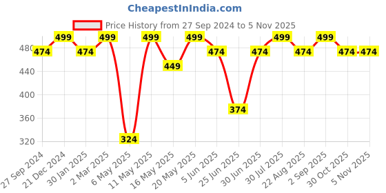 myntra.com Dreamz by Pantaloons Graphic Printed Drop Shoulder Cotton Lounge T-shirt dreamz by pantaloons Price History Graph from 27 Sep 2024 to 3 Nov 2025