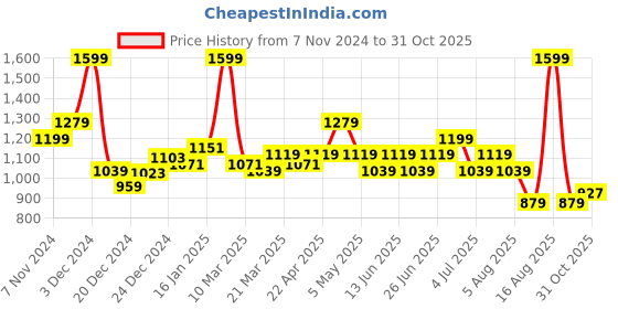 myntra.com Dreamz by Pantaloons Graphic Printed Lapel Collar Pure Cotton Night suit dreamz by pantaloons Price History Graph from 7 Nov 2024 to 31 Oct 2025