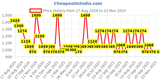 myntra.com Dreamz by Pantaloons Graphic Printed Lounge Sweatshirt dreamz by pantaloons Price History Graph from 17 Aug 2024 to 23 Nov 2025