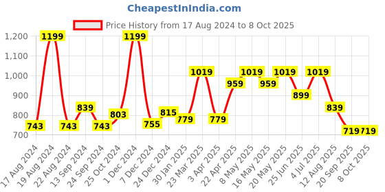 myntra.com Dreamz by Pantaloons Graphic Printed T-shirt With Shorts dreamz by pantaloons Price History Graph from 17 Aug 2024 to 7 Oct 2025