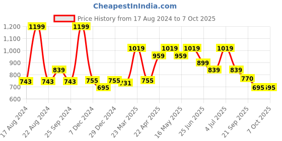 myntra.com Dreamz by Pantaloons Graphic Printed T-shirt With Shorts dreamz by pantaloons Price History Graph from 17 Aug 2024 to 4 Oct 2025