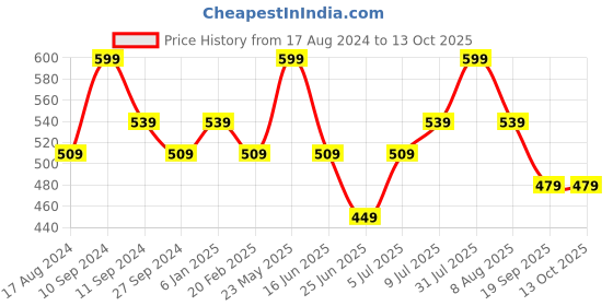 myntra.com Dreamz by Pantaloons Harry Potter Printed Drop-Shoulder Sleeves Lounge T-shirt dreamz by pantaloons Price History Graph from 17 Aug 2024 to 13 Oct 2025