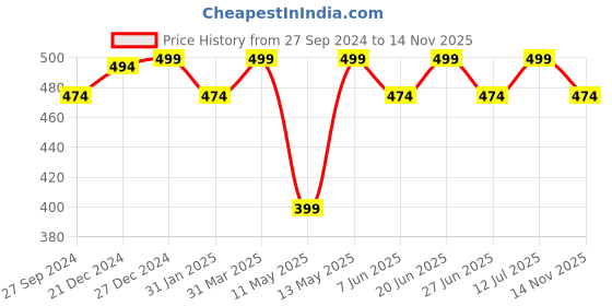 myntra.com Dreamz by Pantaloons Mickey & Friends Graphic Printed Cotton Lounge T-shirts dreamz by pantaloons Price History Graph from 27 Sep 2024 to 14 Nov 2025