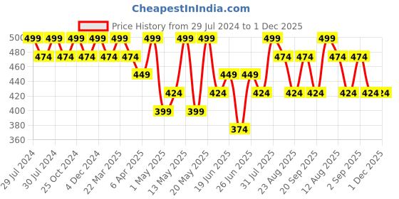 myntra.com Dreamz by Pantaloons Mickey & Minnie Mouse Printed Pure Cotton Lounge T-shirt dreamz by pantaloons Price History Graph from 29 Jul 2024 to 1 Dec 2025
