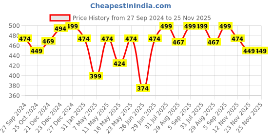 myntra.com Dreamz by Pantaloons Mickey Mouse Printed Cotton Lounge T-Shirts dreamz by pantaloons Price History Graph from 27 Sep 2024 to 25 Nov 2025