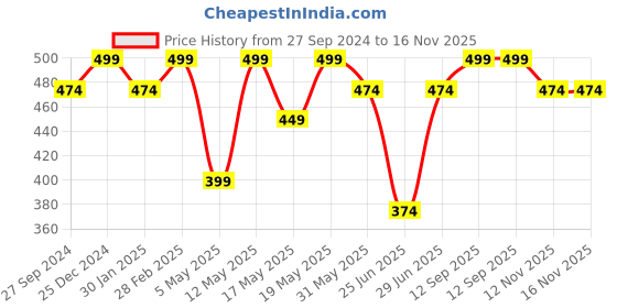 myntra.com Dreamz by Pantaloons Mickey Mouse Printed Cotton T-shirt dreamz by pantaloons Price History Graph from 27 Sep 2024 to 16 Nov 2025