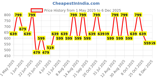 myntra.com Dreamz by Pantaloons Nightdress dreamz by pantaloons Price History Graph from 1 May 2025 to 6 Dec 2025
