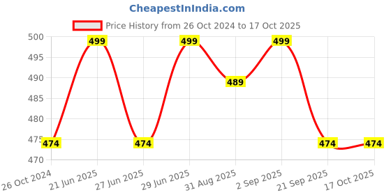 myntra.com Dreamz by Pantaloons Print Drop Shoulder Sleeves Cotton Top dreamz by pantaloons Price History Graph from 26 Oct 2024 to 16 Oct 2025