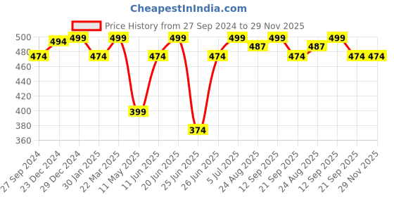 myntra.com Dreamz by Pantaloons Print Extended Sleeves Cotton Top dreamz by pantaloons Price History Graph from 27 Sep 2024 to 29 Nov 2025