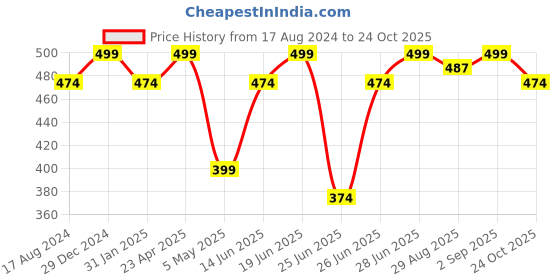 myntra.com Dreamz by Pantaloons Print Extented Sleeves Cotton Top dreamz by pantaloons Price History Graph from 17 Aug 2024 to 24 Oct 2025
